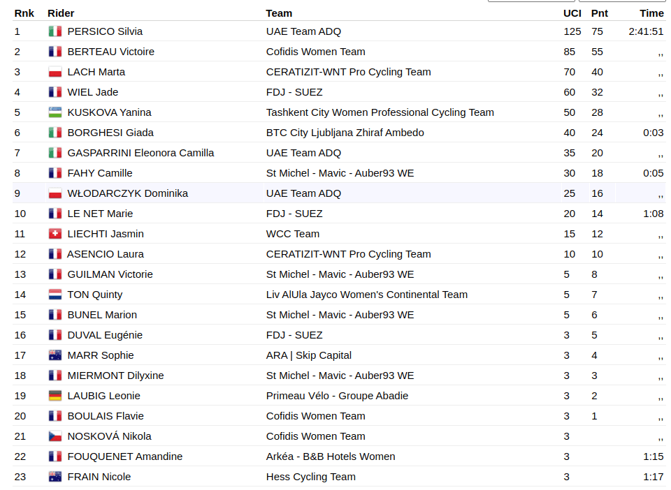 First part of the 2024 Grand Prix du Morbihan Féminin results