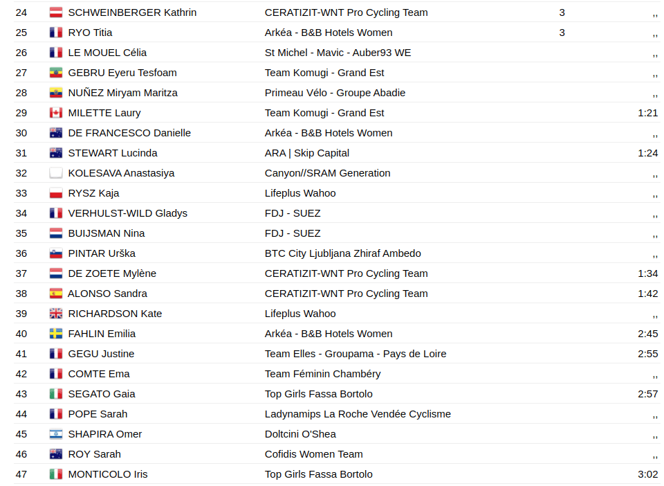 Second part of the 2024 Grand Prix du Morbihan Féminin results