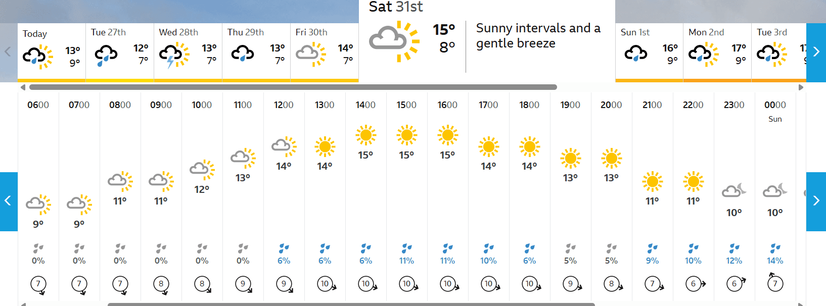 Tour of Norway Women 2025 Stage 1 Course Analysis: Weather Outlook