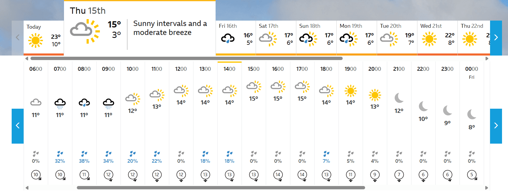 Tour de Feminin 2025: Race Preview & Stage 1 TTT: Weather Outlook