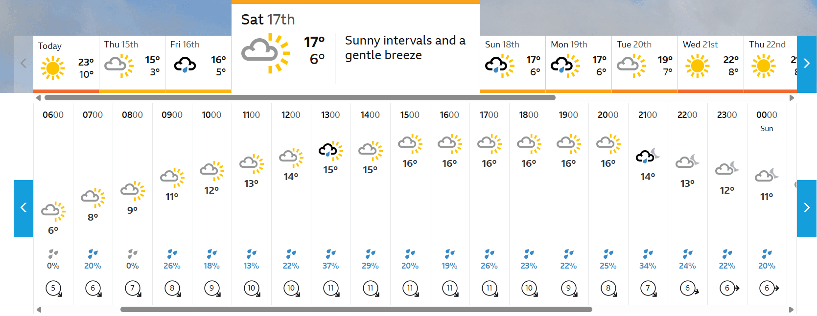 Tour de Feminin 2025 Stage 3 Course Analysis: Weather Outlook